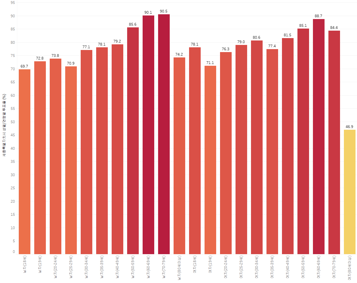 세종특별자치시 성별, 연령별 투표율