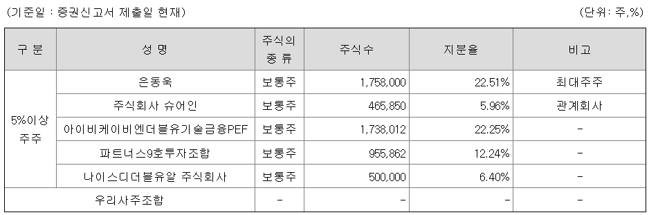 5%이상 주주 현황(공모 전 지분율)