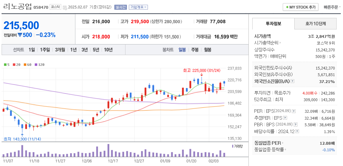 온디바이스AI 관련주 리노공업 주가 차트