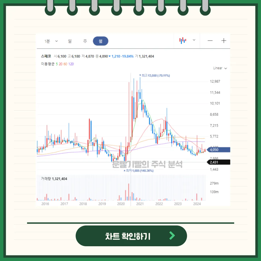 스페코 차트분석