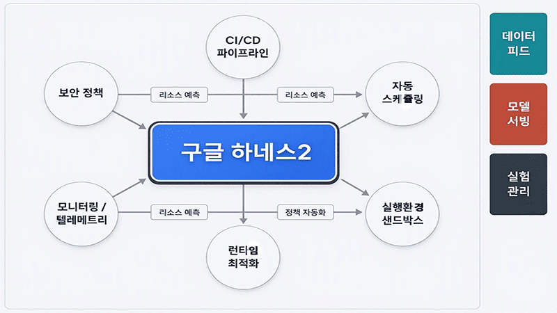 <img src=&rdquo;google-harness2-ai-framework.jpg&rdquo; alt=&rdquo;구글 하네스&sup2;를 통해 실행 환경을 개선하는 인공지능 시스템의 개념도&rdquo;>