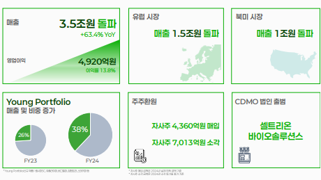 셀트리온 주가 전망, 배당금, 실적발표! 2025년 최신 업데이트!