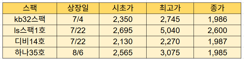 최근 스팩 상장일 실적표