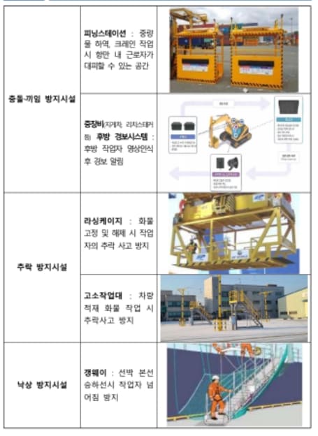 전국 11개 항만 58개 항만사업장에 재해예방시설 설치 [해양수산부]