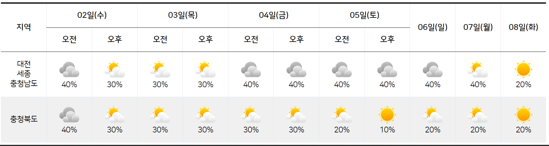 충청도 7월 2일 7월 8일 날씨 예보