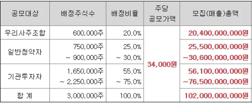 더본코리아 공모주 청약 방법