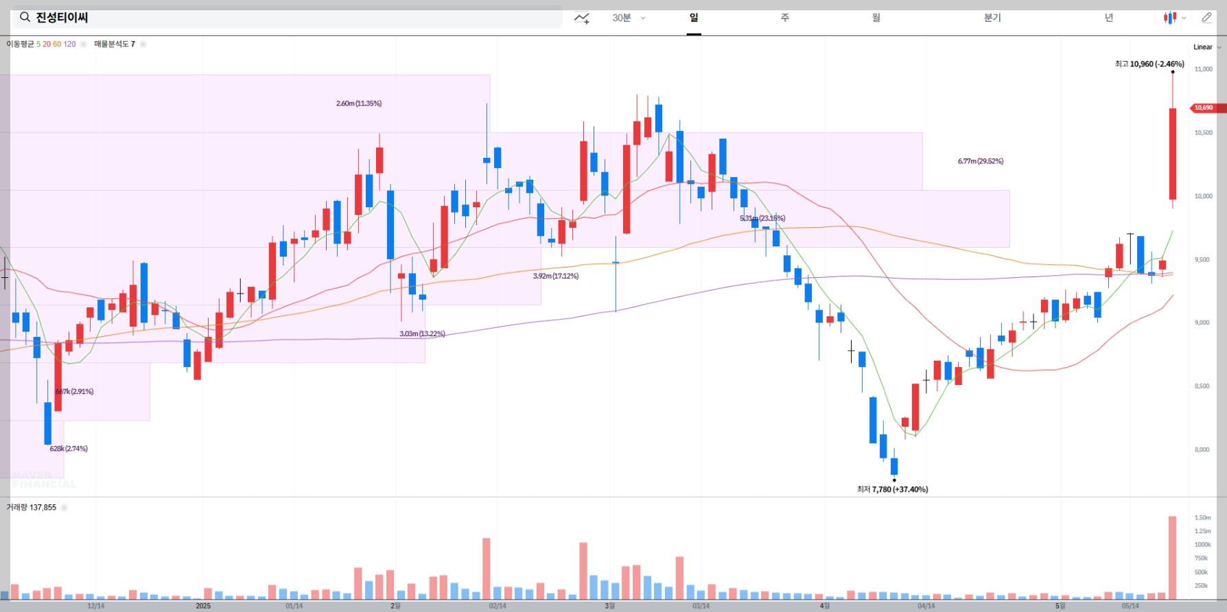 진성티이씨 현재 주가, 시장 상황