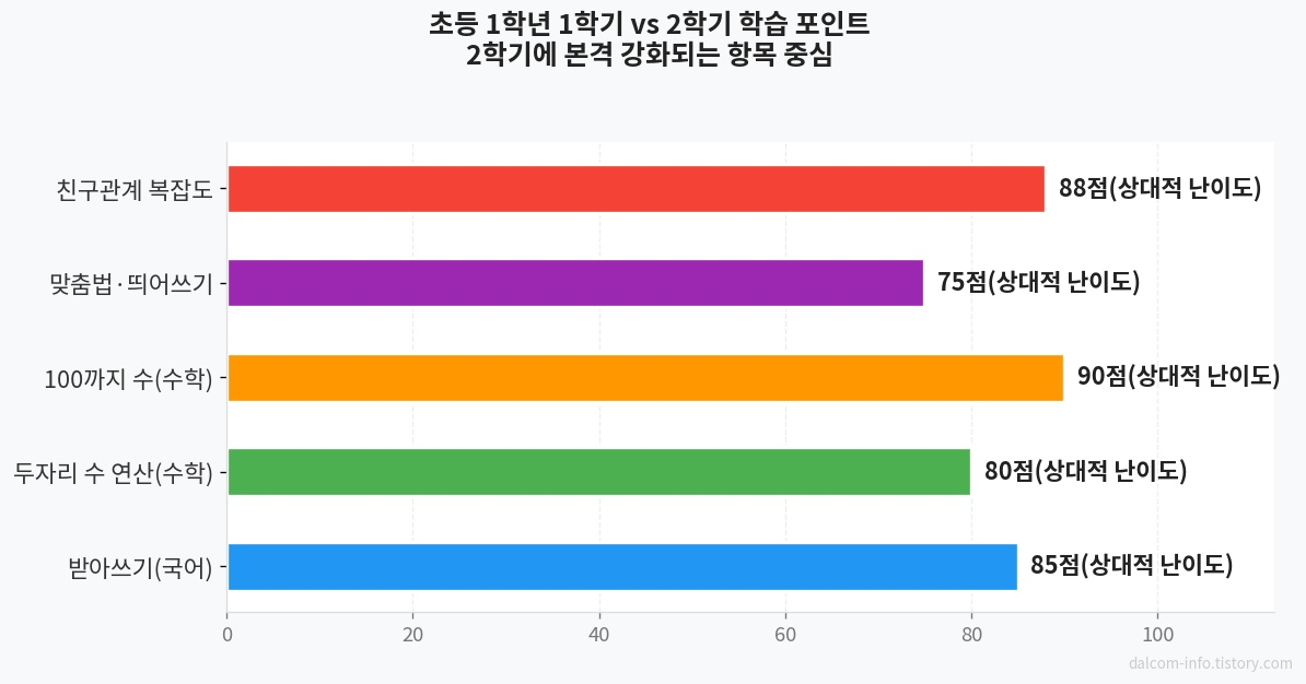 1학기 vs 2학기 학습 비교