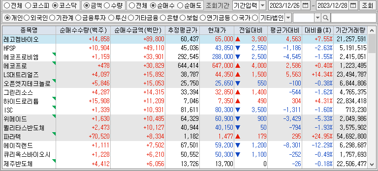 주간 코스닥 개인 순매수