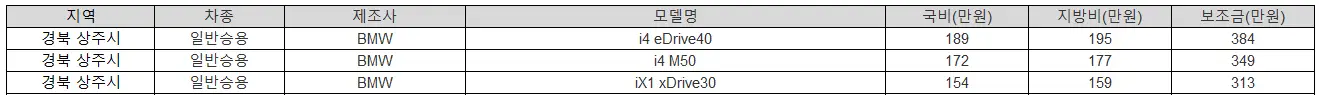 2025년 경북 상주시 전기차 보조금
