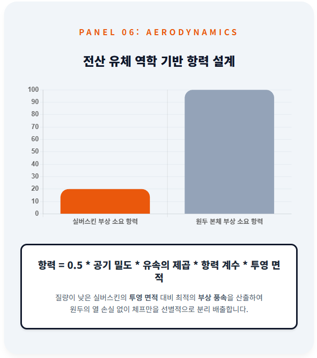 유체 역학 기반의 항력 설계 다이어그램. 분리된 실버스킨의 투영 면적과 질량을 계산하여, 원두의 열 손실을 방지하면서 가벼운 체프만을 선별적으로 제거하는 부상 풍속 제어의 공기 역학적 원리를 항력 공식과 함께 명시함.