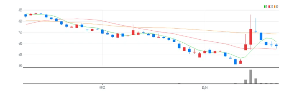 콤텍시스템 차트