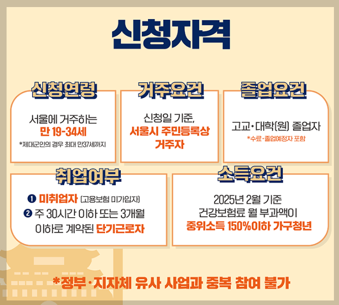 서울 청년수당 신청 후 탈락 사유 & 해결법 관련 사진