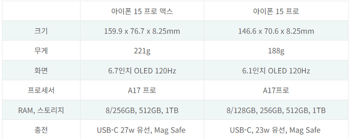아이폰15 프로맥스와 아이폰15 프로