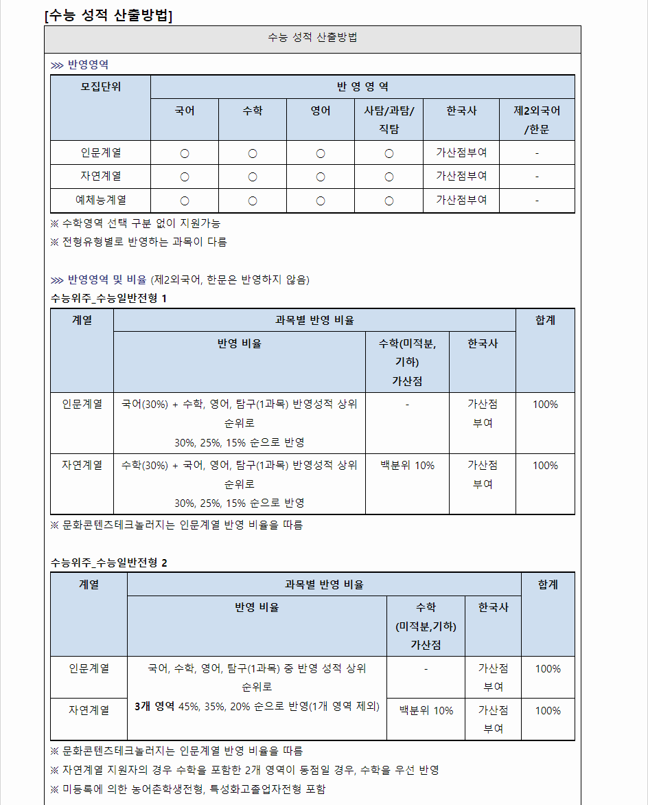 2024학년도 수원대학교 수능위주전형 수능 성적 산출방법