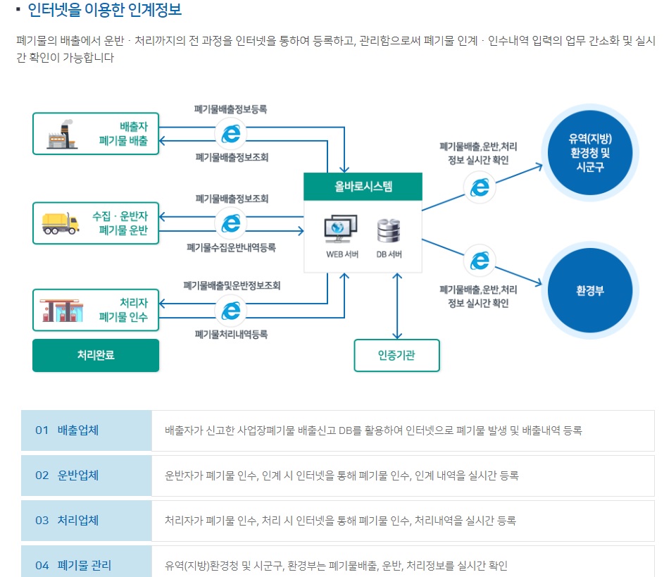 폐기물인계정보관리