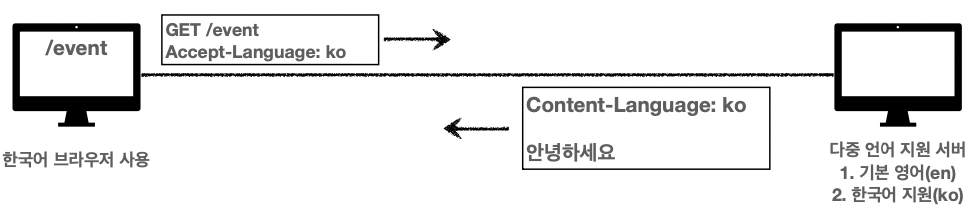 Accept-Language: ko 요청 시 서버가 한국어로 응답하는 흐름도