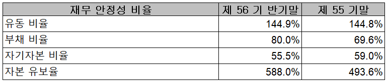 코스모신소재 - 재무 안정성 비율
