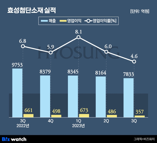 효성첨단소재 실적