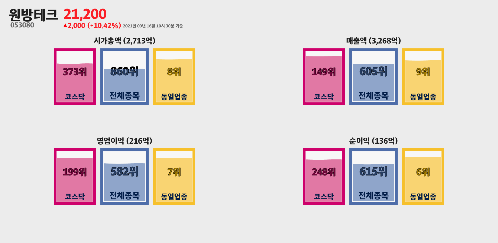 원방테크 시가총액, 매출, 영업이익, 순이익 순위