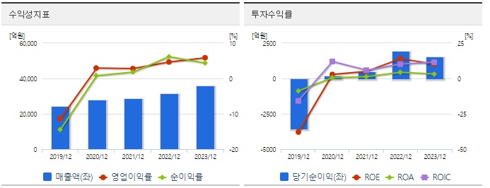 현대로템 주가 수익성