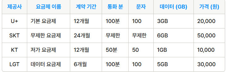 2025년 알뜰폰 요금제