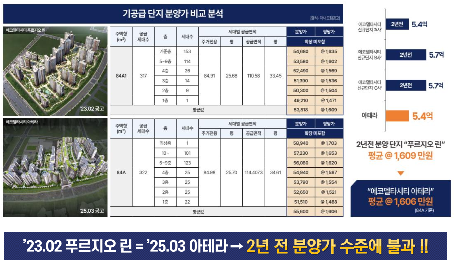 에코델타시티 중도금