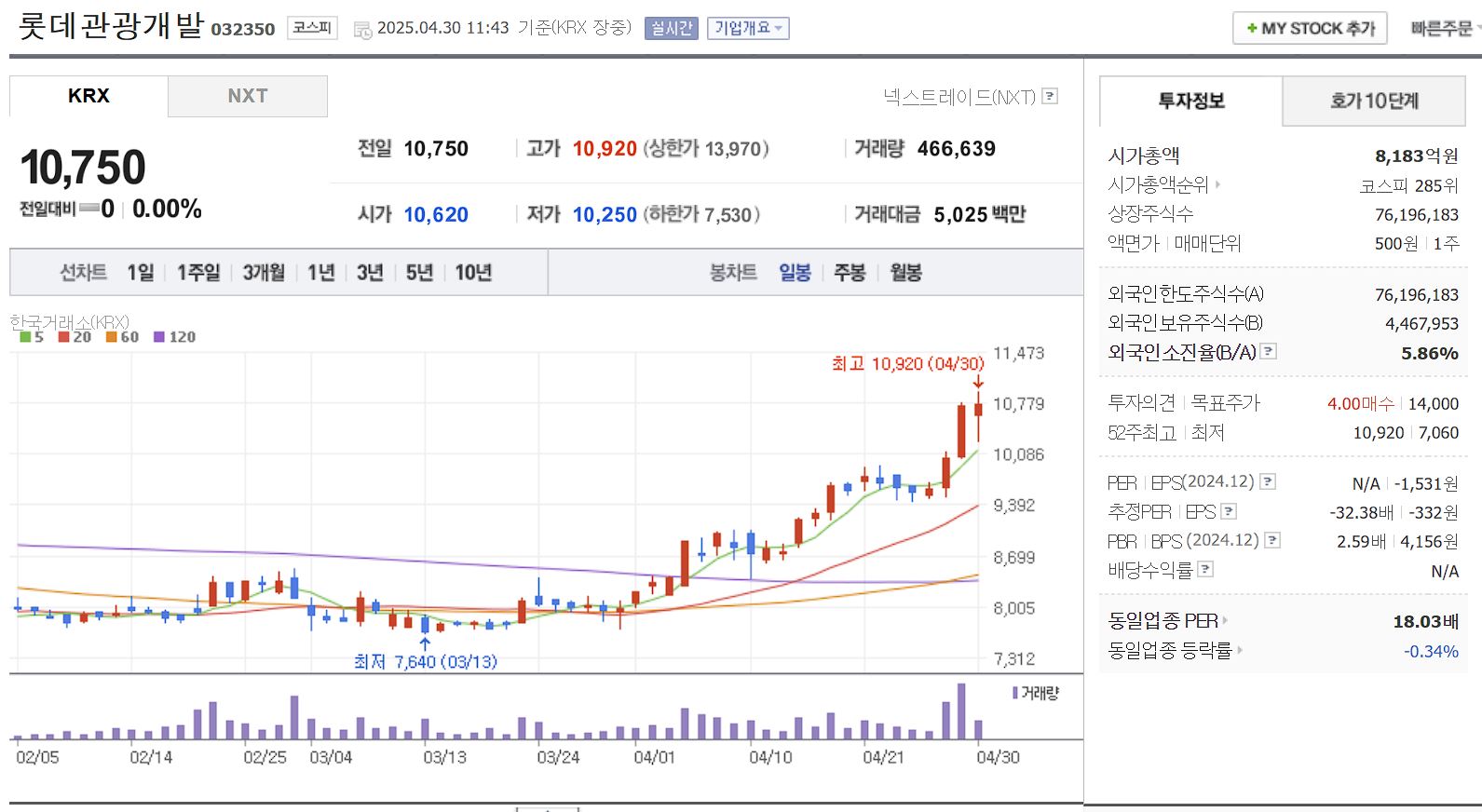 카지노 관련주 롯데관광개발 일봉 차트