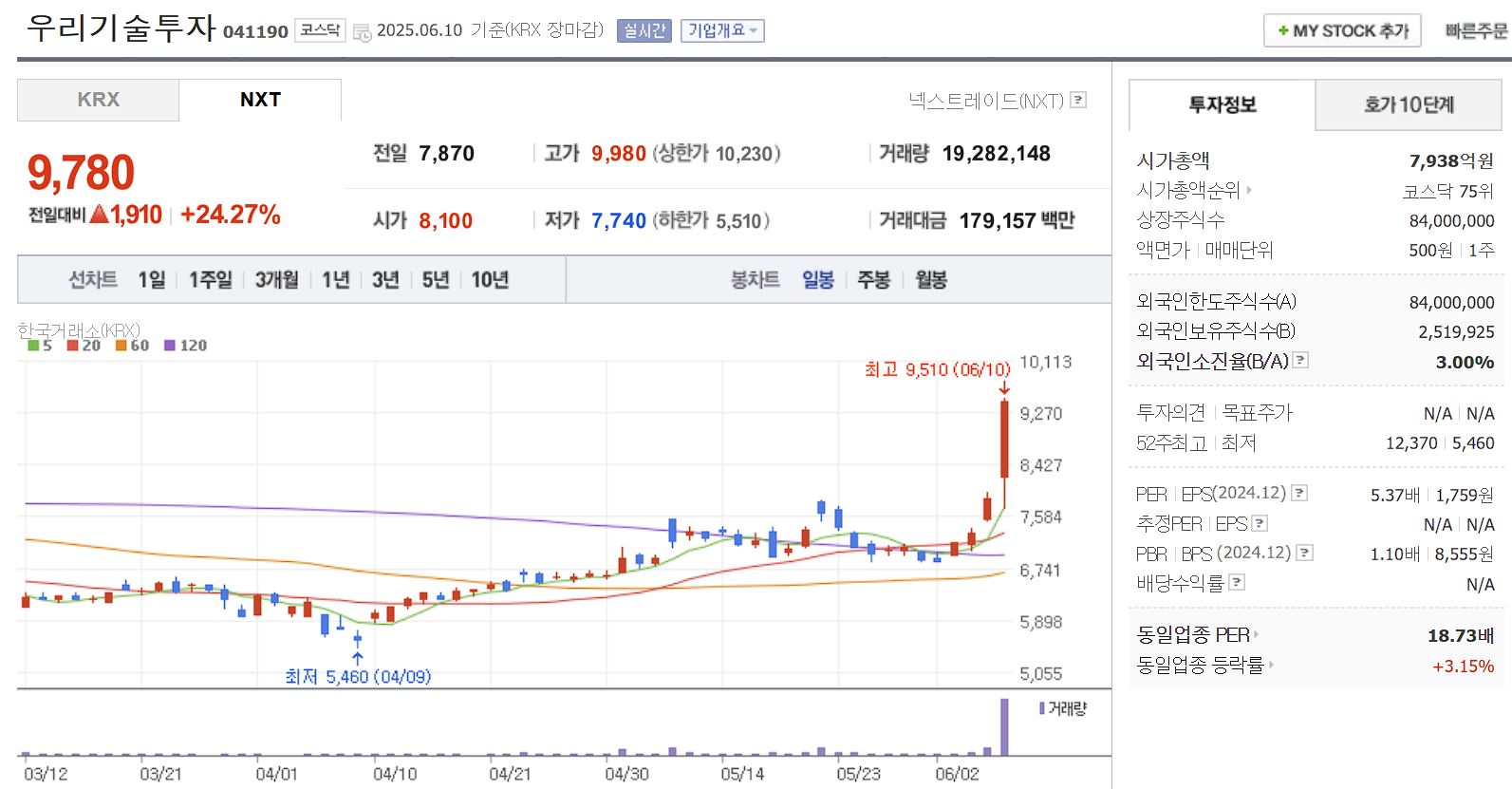 스테이블코인 관련주 우리기술투자 일봉 차트