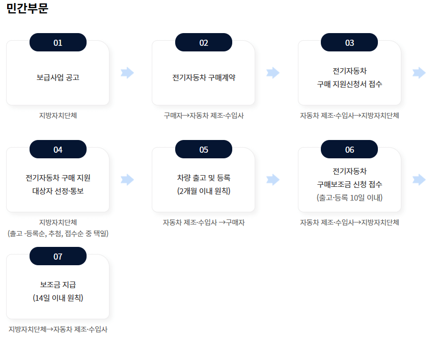 전기차보조금 신청방법 정리