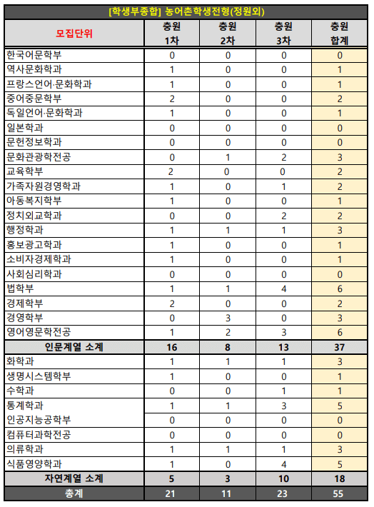 2023숙명여대 농어촌 학종 예비번호