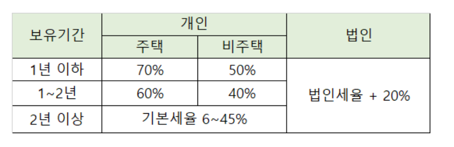 단기 매매시 양도소득세율 vs 법인세율