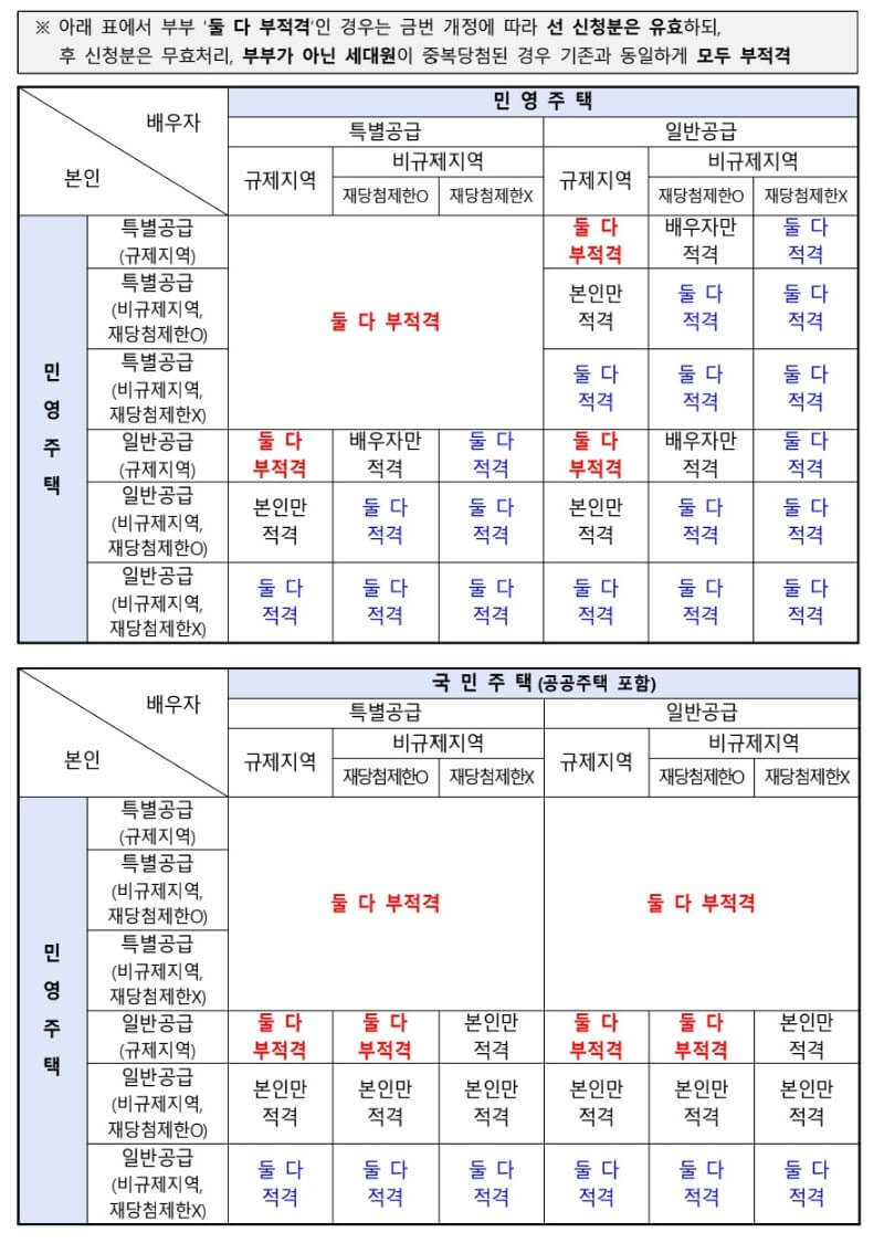 저출산 대책 청약 제도 개선