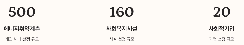 지원대상별 지원금액 수치 정리