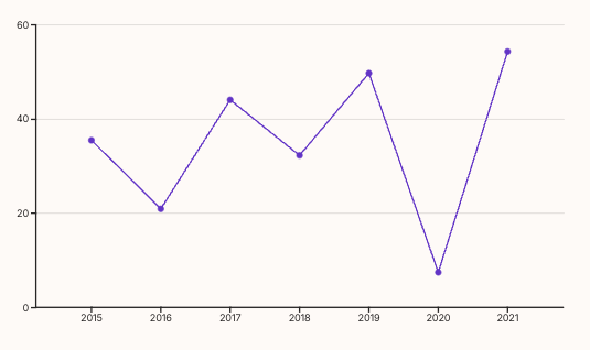 신용관리사 최근 합격률 추이 차트 이미지