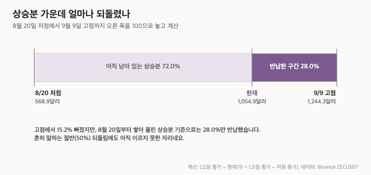 지캐시가 8월 저점부터 쌓은 상승분 가운데 반납한 비율