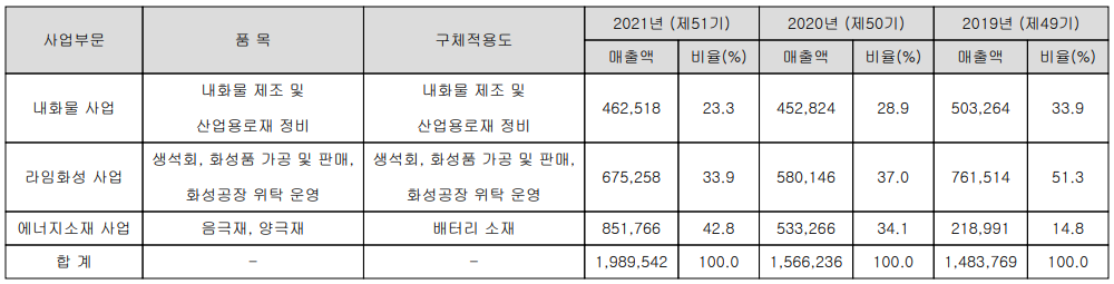 포스코케미칼 - 주요 사업 부문 및 제품 현황(2021년 4분기)