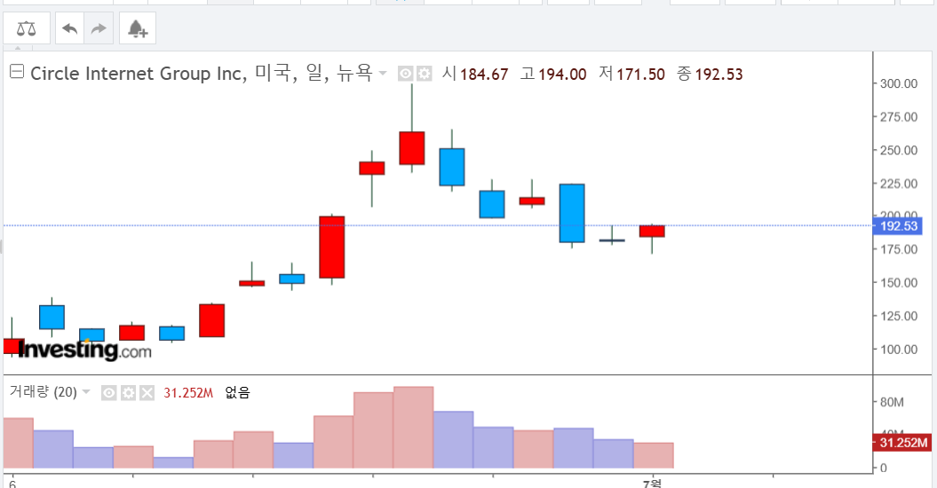 서클주식차트(CRCL)