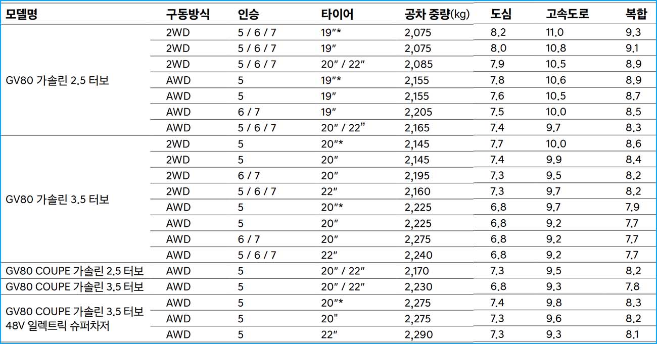 제네시스 GV80 연비