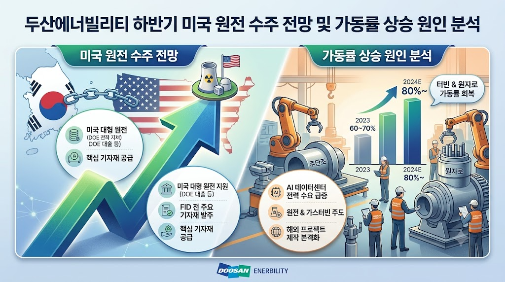 두산에너빌리티 하반기 미국 원전 수주 전망 및 가동률 상승 원인 분석
