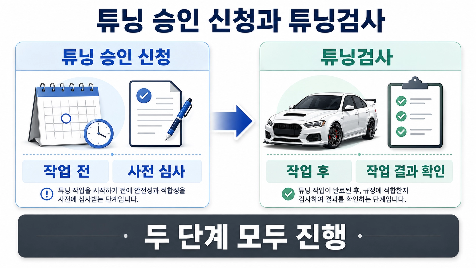 튜닝 승인 신청은 작업 전 사전 심사이고 튜닝검사는 작업 후 결과 확인임을 비교한 안내