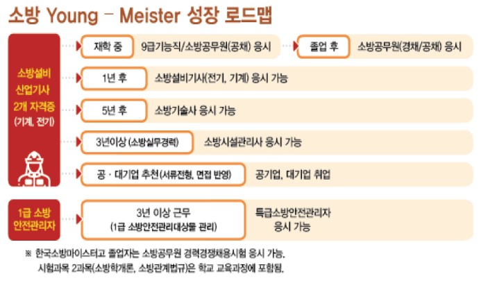 한국소방마이스터고 커리어패스