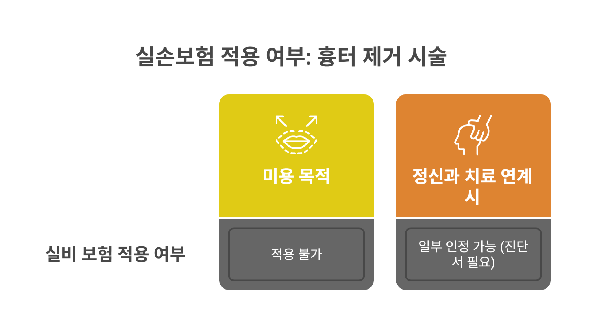 흉터 치료 보험청구, 실비 적용 가능할까?