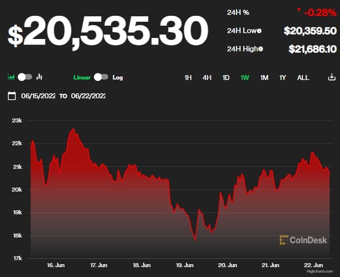 "비트코인 바닥 찍었나" ...2만달러대 유지
