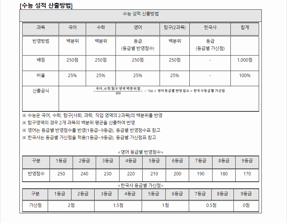 2024학년도 광주교육대학교 수능위주전형 수능 성적 산출방법