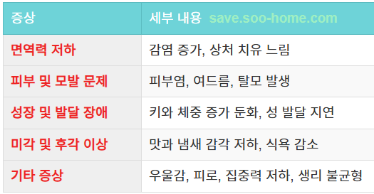 아연 결핍 증상