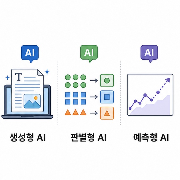 새로운 콘텐츠를 만드는 생성형 AI와 데이터를 분류하는 판별형 AI, 결과를 예측하는 예측형 AI를 비교하는 그림