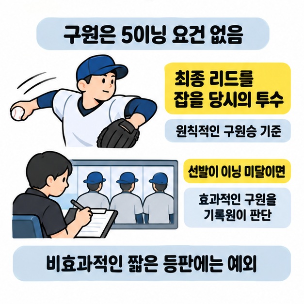 구원투수는 5이닝 요건 없이 최종 리드를 잡을 당시의 투수를 기준으로 판단하되 선발의 이닝 미달과 비효과적인 짧은 등판에는 예외가 있다고 설명하는 그림