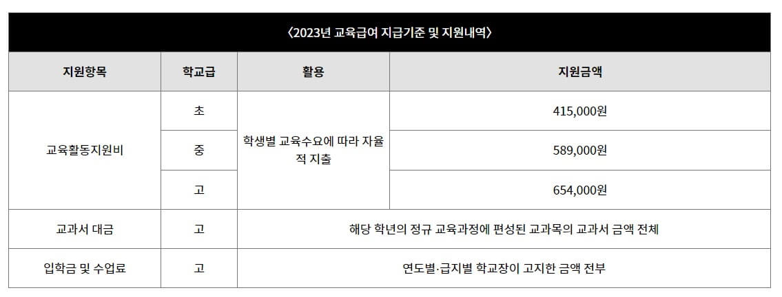 교육급여-지급기준-지원내역