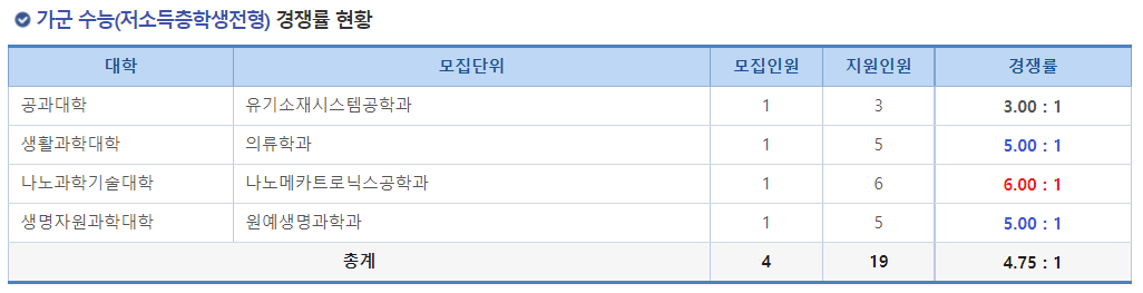 2023학년도 국립 부산대학교 정시 가군 수능(저소득층학생전형) 경쟁률 현황